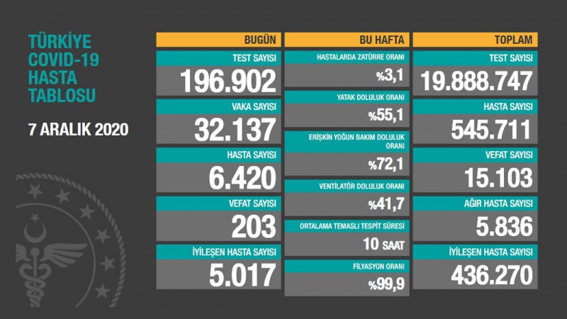 Türkiyədə son sutkada 32 137 nəfər koronavirusa yoluxub