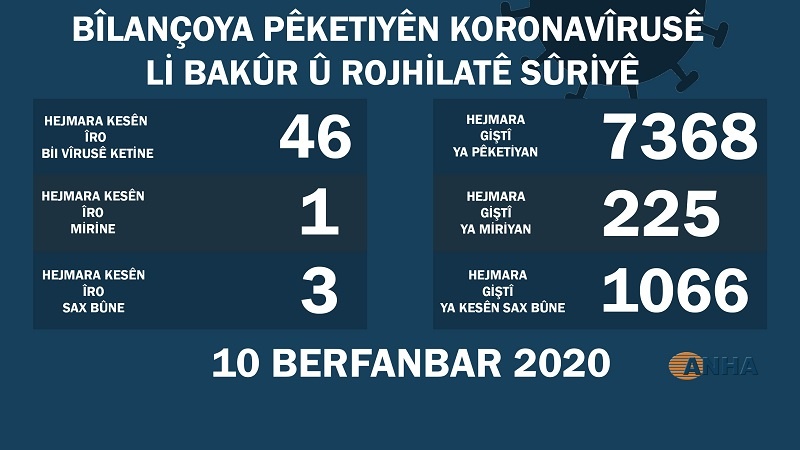 Ji pêr heta duh 10ê Kanûnê - Li Bakur û Rojhilatê Sûriyê 46 kesên din bi koronayê ketine