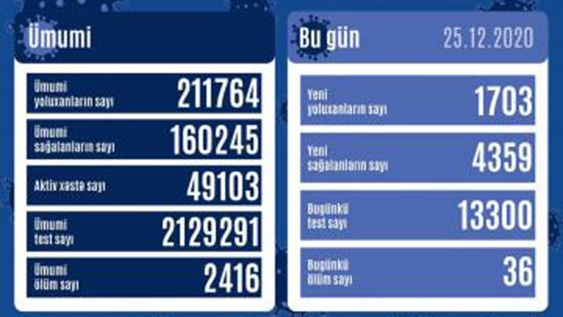 Azərbaycan Respublikasında statiskara əsasən yoluxanların sayı bu gün də azaldı