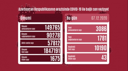 Azərbaycan Respublikasında son sutkada koronavirusdan 43 nəfər ölüb