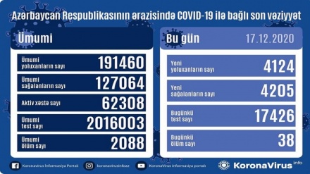Azərbaycan Respublikasında  son sutkada 4 124 nəfər COVID-19-a yoluxub