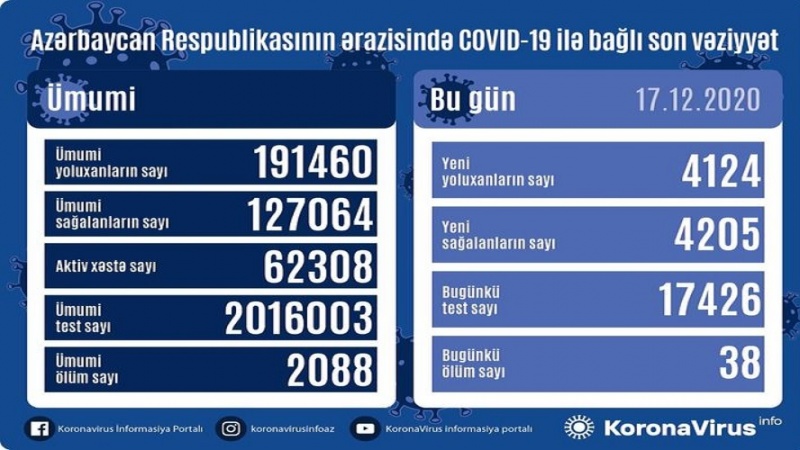 Azərbaycan Respublikasında  son sutkada 4 124 nəfər COVID-19-a yoluxub