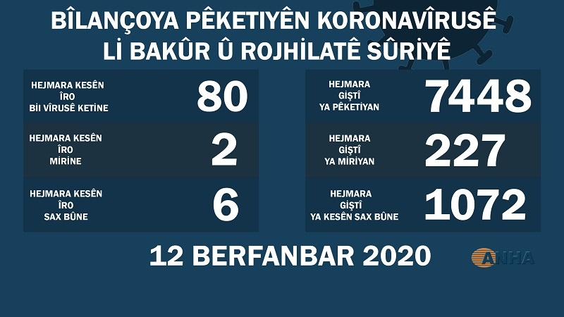 12ê Kanûnê - Daneyên dawîn ên pêketiyên vîrusa koronayê li Bakur û Rojhilatê Sûriyê