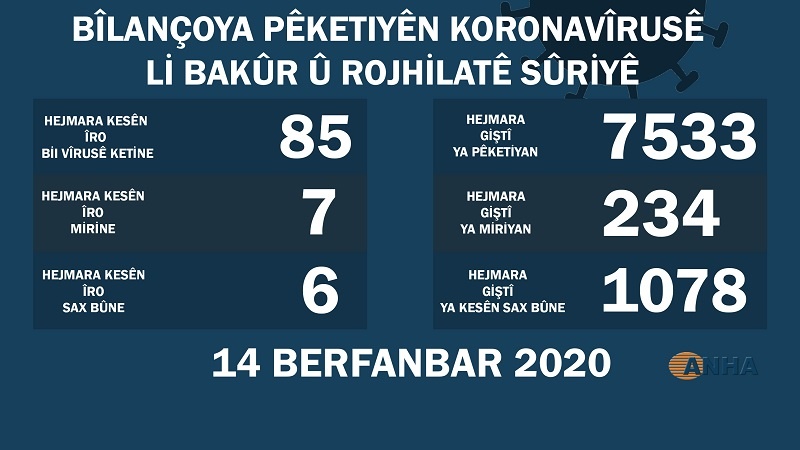 ​​​​​​​Li Bakur û Rojhilatê Sûriyê 85 kesên din bi koronayê ketine