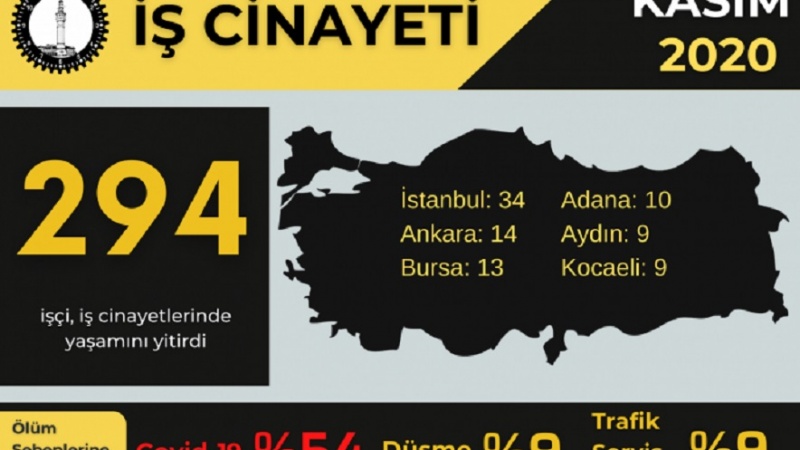 Rapora meha Mijdarê ya ISÎG’ê: 294 karkeran li Tirkiyê jiyana xwe ji dest da
