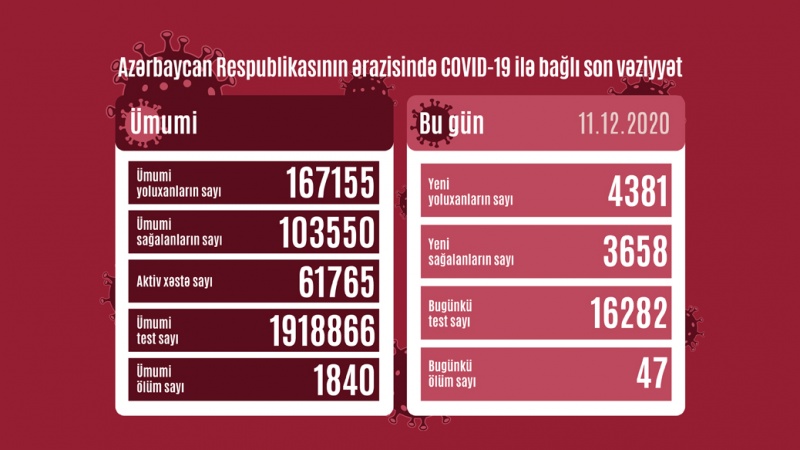 Azərbaycan Respublikasında koronavirusa daha 4 381 nəfər yoluxub