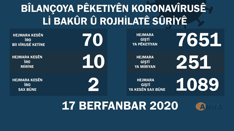 17ê Kanûnê - Li Bakur û Rojhilatê Sûriyê 70 kesên din bi koronayê ketine