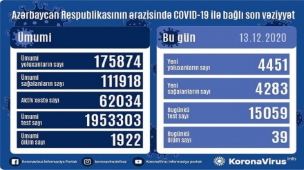 Azərbaycan Respublikasında  son sutkada 4 451 nəfər COVID-19-a yoluxub