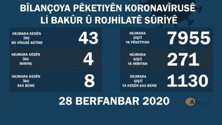 Li Bakur û Rojhilatê Sûriyê 43 kes bi koronayê ketin