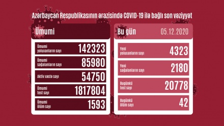 Azərbaycan Respublikasında koronavirusa daha 4 323 nəfər yoluxub