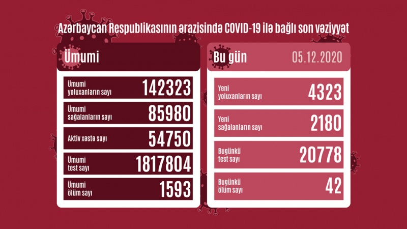 Azərbaycan Respublikasında koronavirusa daha 4 323 nəfər yoluxub