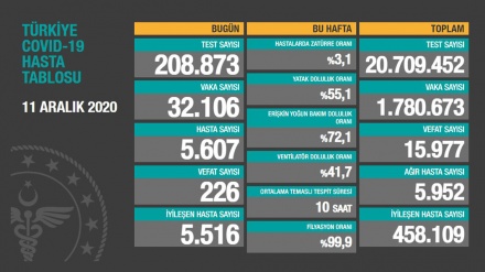 Türkiyədə son sutkada koronavirusdan 226 nəfər ölüb