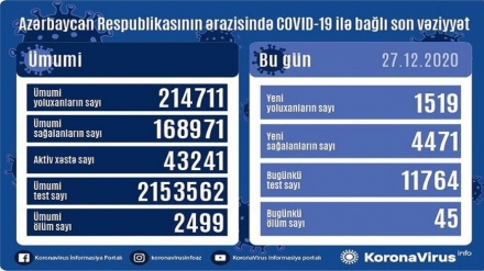 Azərbaycan Respublikasında son sutkada koronavirusa 1 519 nəfər yoluxub,