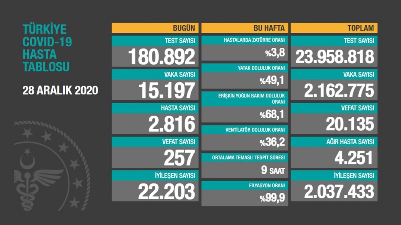 Türkiyədə son sutkada koronavirusdan 257 nəfər ölüb