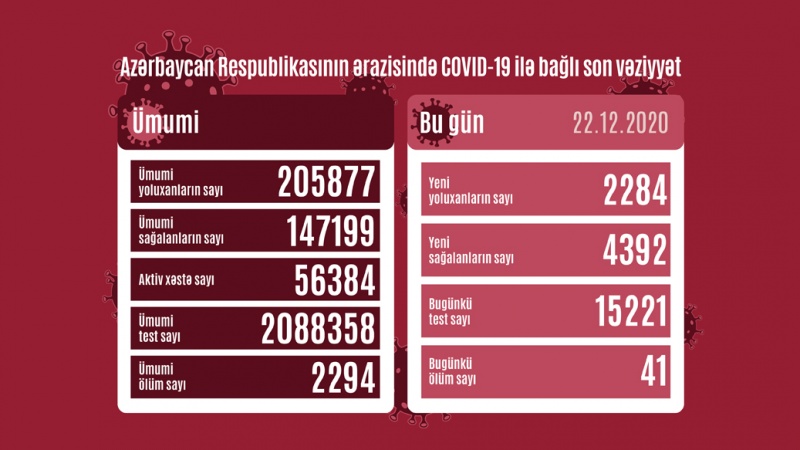 Azərbaycan Respublikasında koronavirusa daha 2 284 nəfər yoluxub