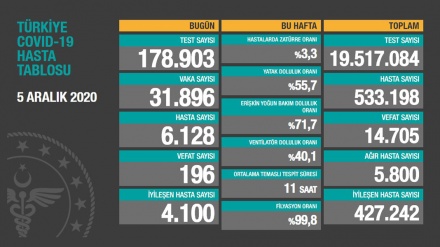 Türkiyədə son sutkada koronavirusdan 196 nəfər ölüb