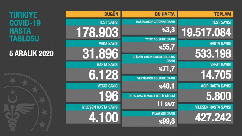 Türkiyədə son sutkada koronavirusdan 196 nəfər ölüb