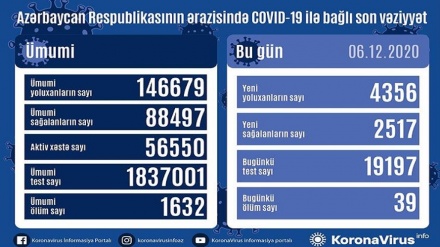 Azərbaycan Respublikasında  son sutkada 4356 nəfər COVID-19-a yoluxub
