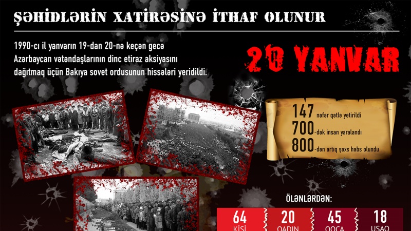Azərbaycanda 1990-cı il yanvarın 20-də baş vermiş faciədən 31 il keçir.