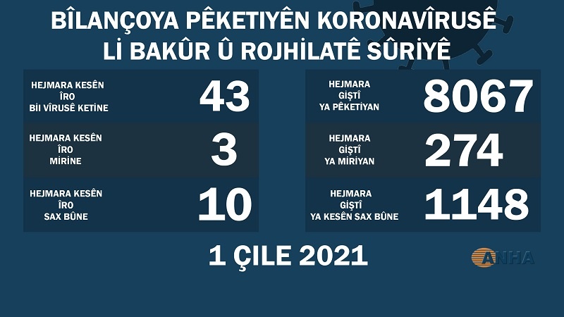 Li Bakur û Rojhilatê Sûriyê 43 kesên din vîrusa koronayê vegirtin