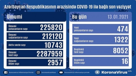 Azərbaycan Respublikasında koronavirusa 474 yeni yoluxma faktı qeydə alınıb