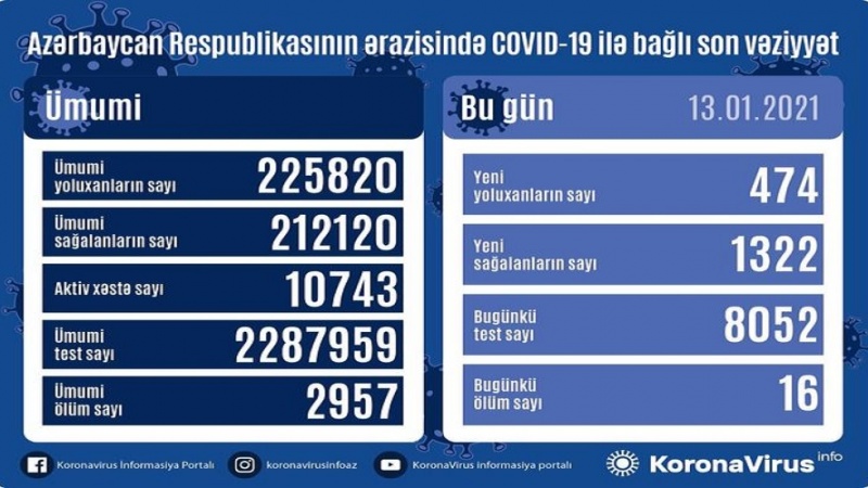 Azərbaycan Respublikasında koronavirusa 474 yeni yoluxma faktı qeydə alınıb