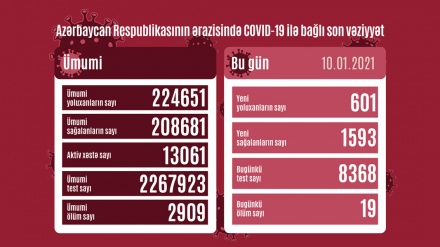 Azərbaycan Respublikasında koronavirusun son durumu