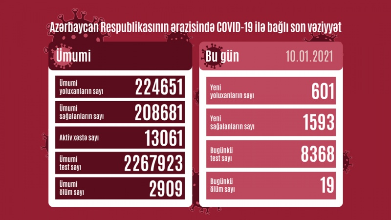 Azərbaycan Respublikasında koronavirusun son durumu