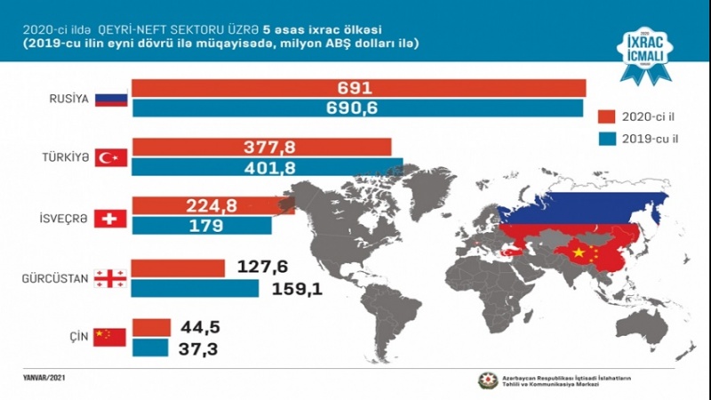Ötən il Azərbaycanın qeyri-neft ixracı 1,9 milyard dollar dəyərində olub
