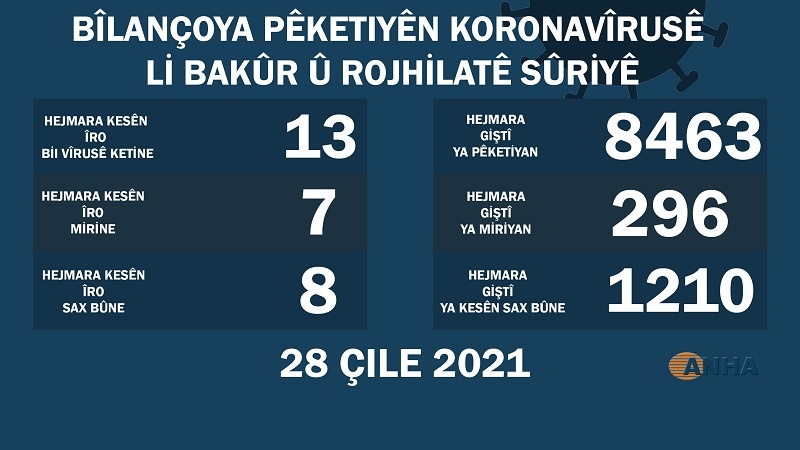 Li Bakur û Rojhilatê Sûriyê 7 kesên din ji ber koronayê jiyan xwe ji dest da