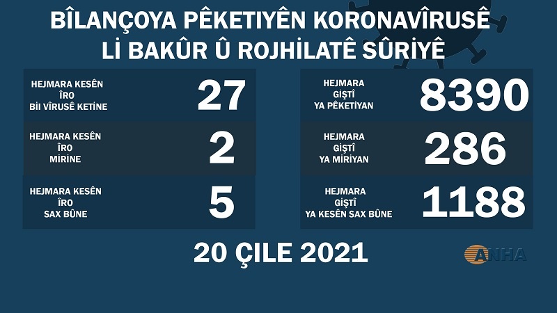 Li Bakur û Rojhilatê Sûriyê 27 kesên din koronayê ketin