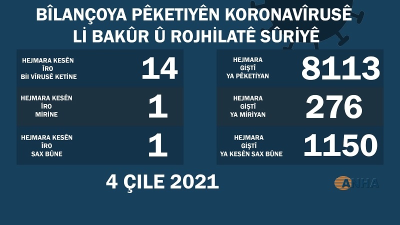 Hejmara pêketiyên vîrusa koronayê li Bakur û Rojhilatê Sûriyê pir kêm bûye