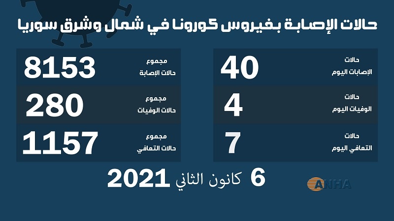 Li Bakur û Rojhilatê Sûriyê 40 kesên din bi vîrusa koronayê ketin