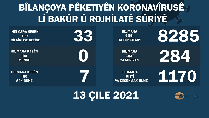 Li Bakur û Rojhilatê Sûriyê 33 kesên din bi koronayê ketine