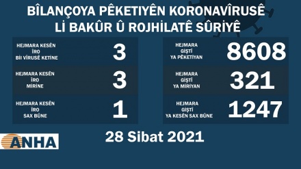 Li Bakur û Rojhilata Sûriyê 3 kesên din bi koronayê ketine