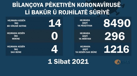 Li Bakur û Rojhilatê Sûriyê 14 kesên din bi koronayê ketine