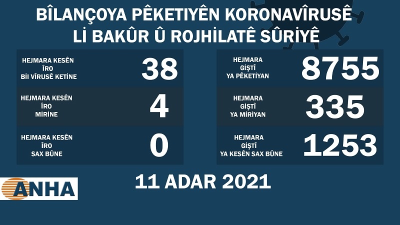 Li Bakur û Rojhilatê Sûriyê 38 kesên din bi vîrusa koronayê ketin