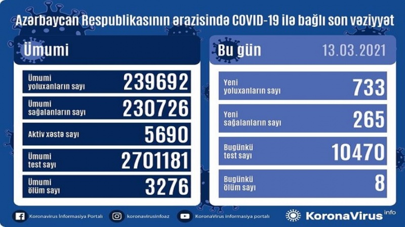 Azərbaycan R-da daha 733 koronavirus xəstəsi aşkar edilib