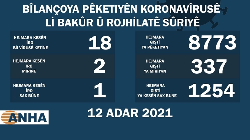 Li Bakur û Rojhilatê Sûriyê 18 kesên din bi koronayê ketin