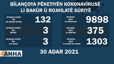 Li Bakur û Rojhilatê Sûriyê 132 kesên din bi vîrusa koroneyê ketine