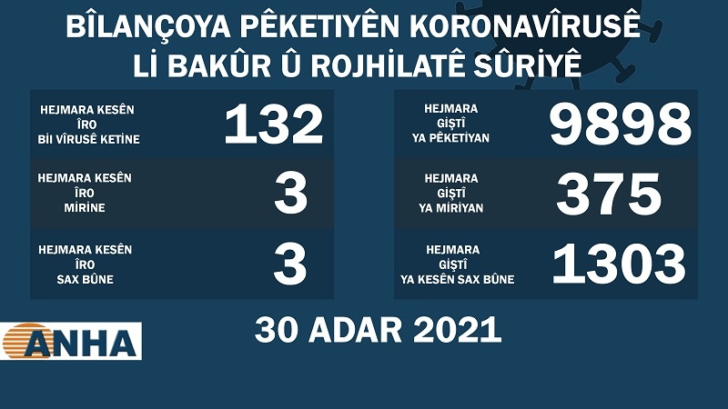 Li Bakur û Rojhilatê Sûriyê 132 kesên din bi vîrusa koroneyê ketine