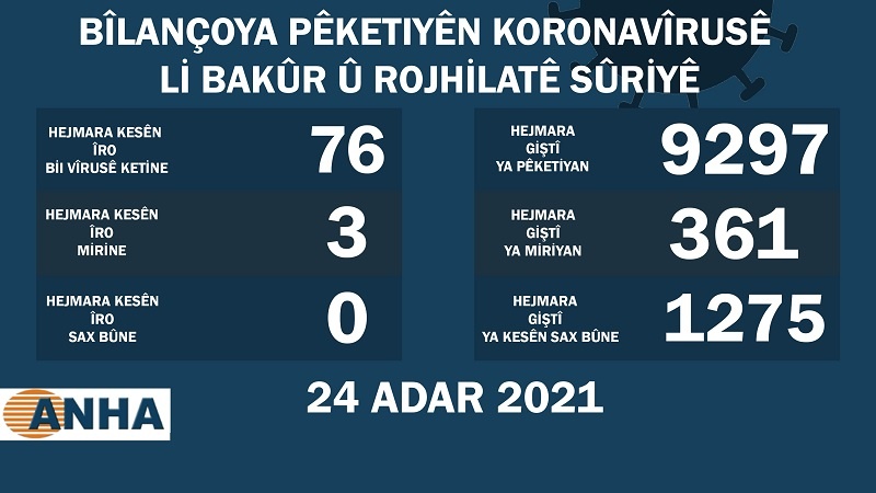 Li Bakur û Rojhilatê Sûriyê 76 kesên din bi vîrusa koroneyê ketine