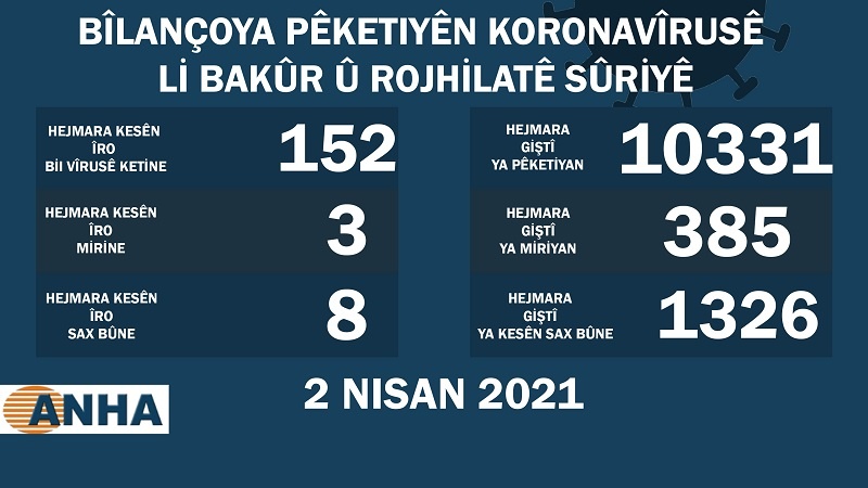 Li Bakur û Rojhilatê Sûriyê 152 kesên din bi covid-19 ketin