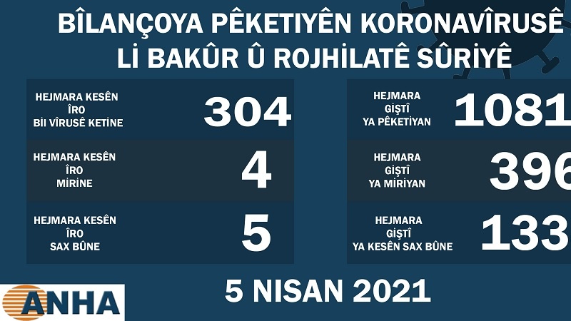  Li Bakur û Rojhilatê Sûriyê 304 kesên din bi covid-19 ketin 