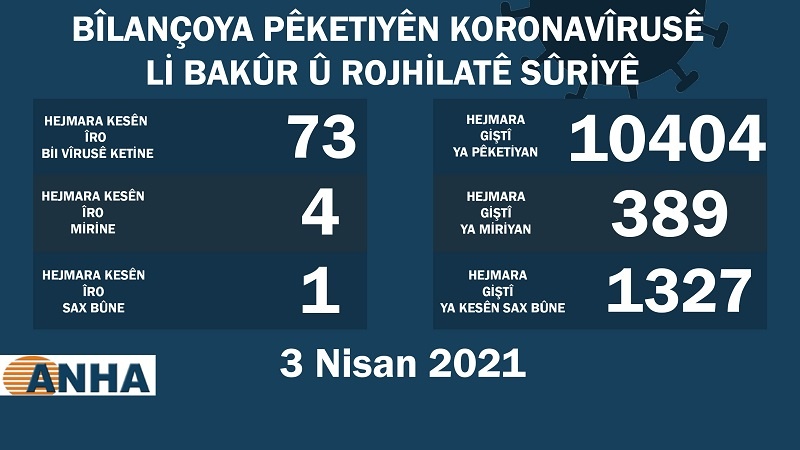  Li Bakur û Rojhilatê Sûriyê 73 kesên din bi koronayê ketin