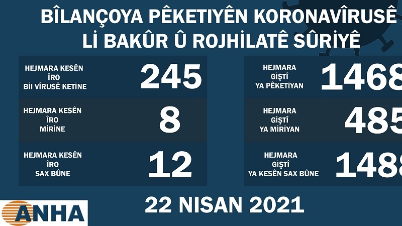 Li Bakur û Rojhilatê Sûriyê 8 kesên din ji ber Koronayê mirin