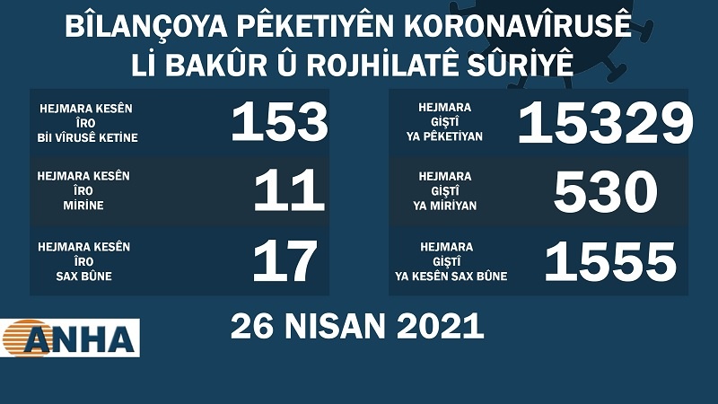 Li Bakur û Rojhilatê Sûriyê 153 kesên din bi Koronayê ketin