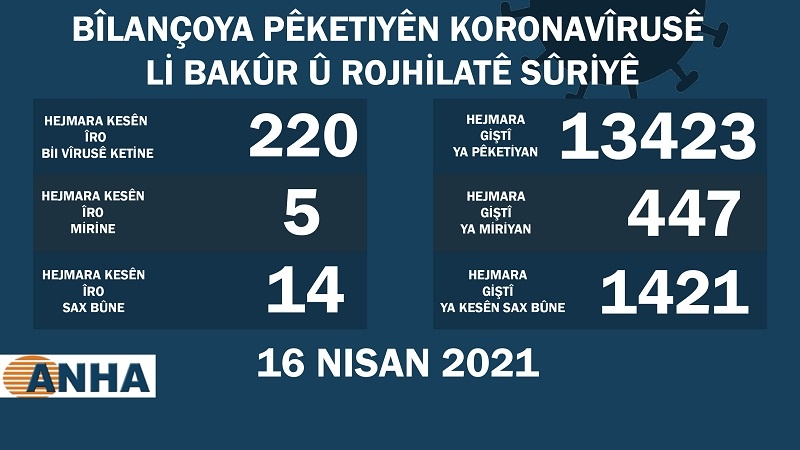 Li Bakur û Rojhilatê Sûriyê 220 kesên din bi covid-19 ketin