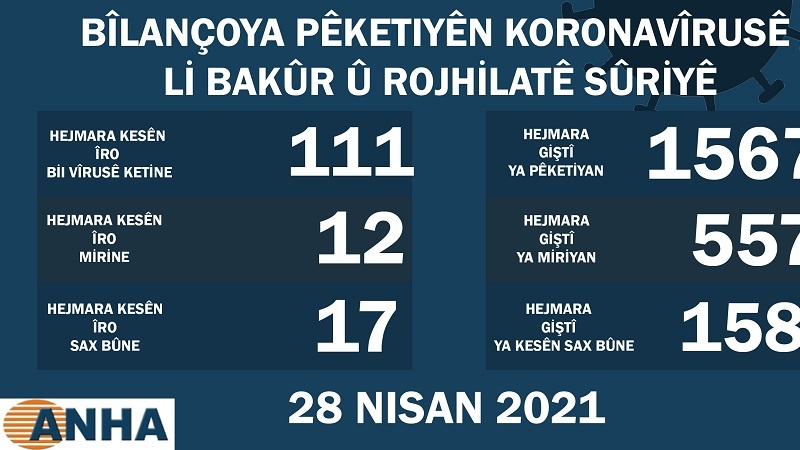  Li herêmên Bakur û Rojhilatê Sûriyê 111 kesên din bi Koronayê ketin