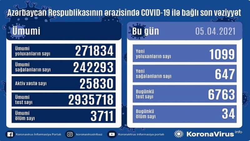 Azərbaycan Respublikasında 1 099 yeni yoluxma faktı qeydə alınıb